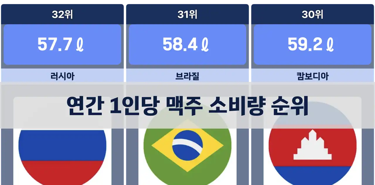 국가별 1인당 연간 맥주 소비량 순위