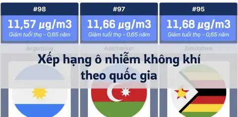 Xếp hạng các quốc gia về mức độ ô nhiễm không khí (PM2.5) và tác động đến tuổi thọ thumbnail image