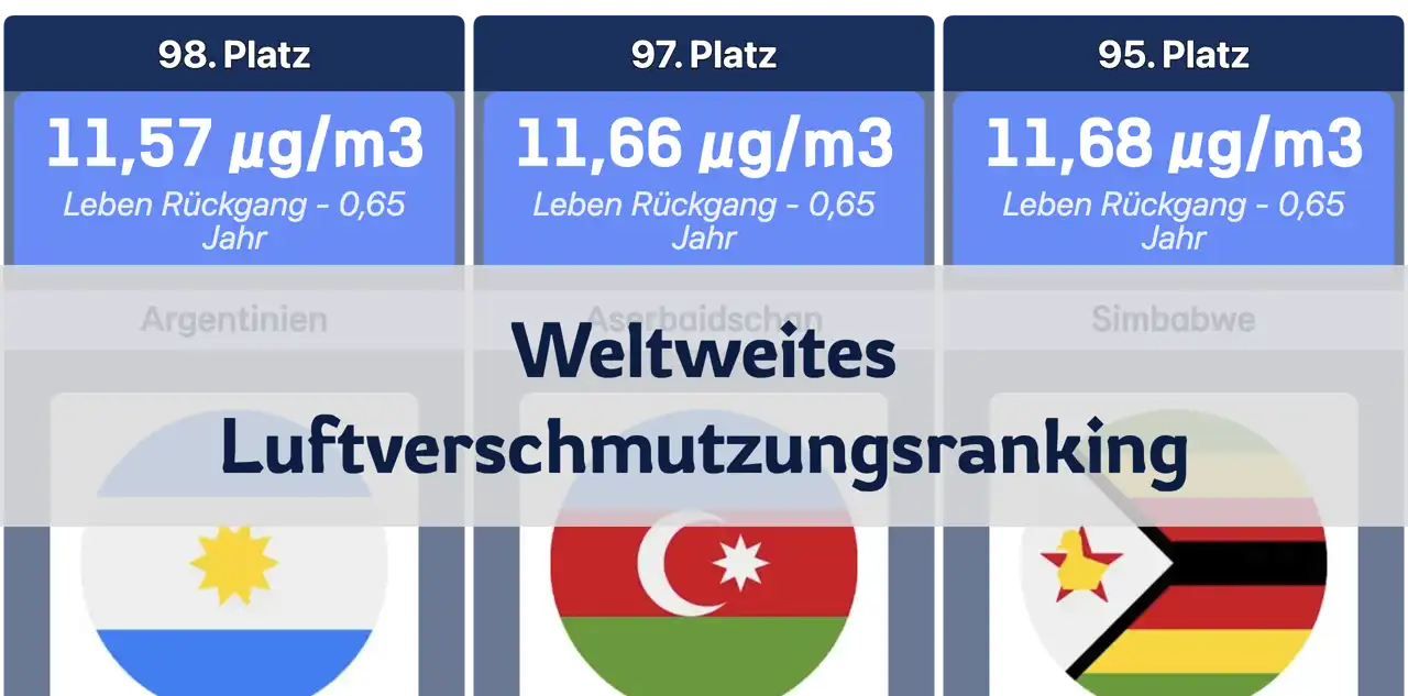 Luftverschmutzungsranking der Länder weltweit: PM2,5-Belastung und Lebenserwartung