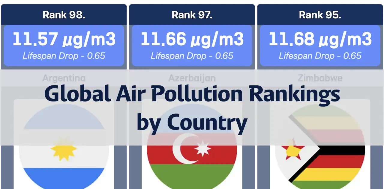 Top Countries Ranked by Air Pollution: PM2.5 Levels and Life Expectancy Impact