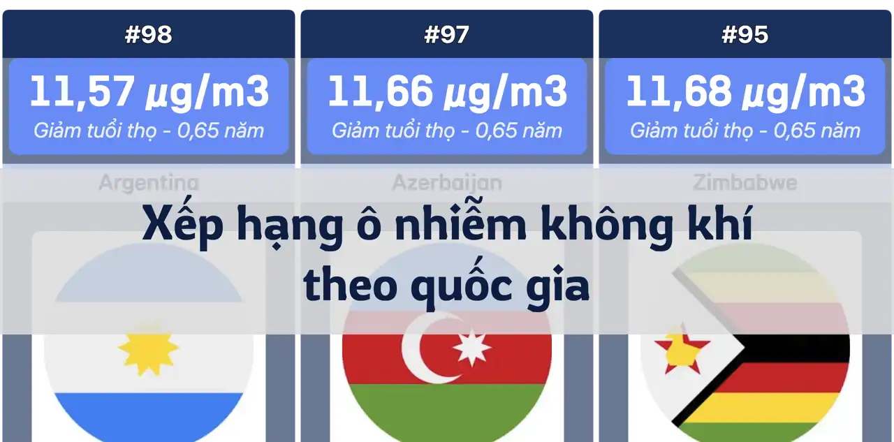 Xếp hạng các quốc gia về mức độ ô nhiễm không khí (PM2.5) và tác động đến tuổi thọ