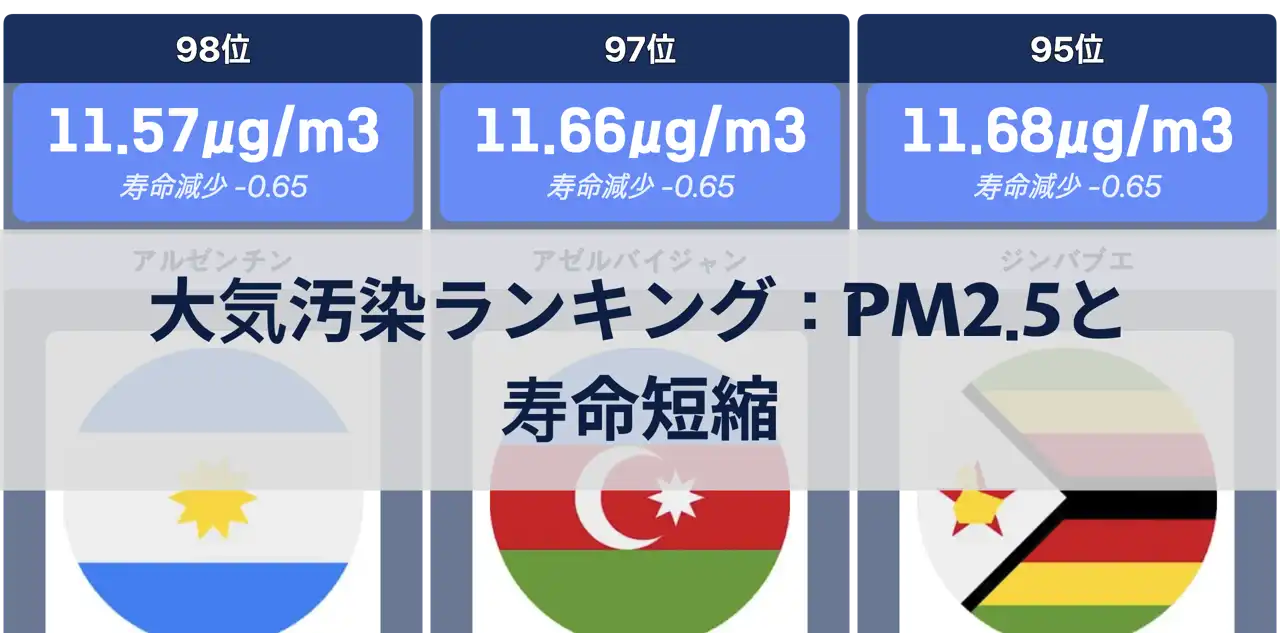 世界の大気汚染ランク：PM2.5の年間平均濃度と寿命短縮の推定値