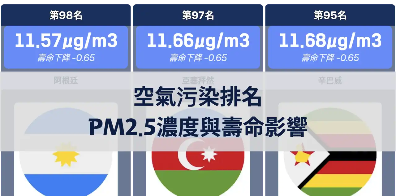 全球空氣污染排名：各國PM2.5濃度與預期壽命減損