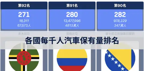 全球各國每千人汽車保有量排名 thumbnail image