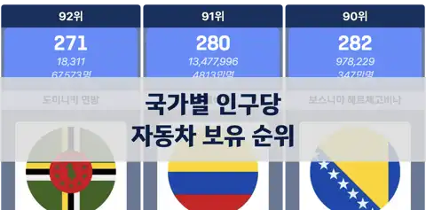 국가별 인구 1천 명당 자동차 보유 순위 thumbnail image