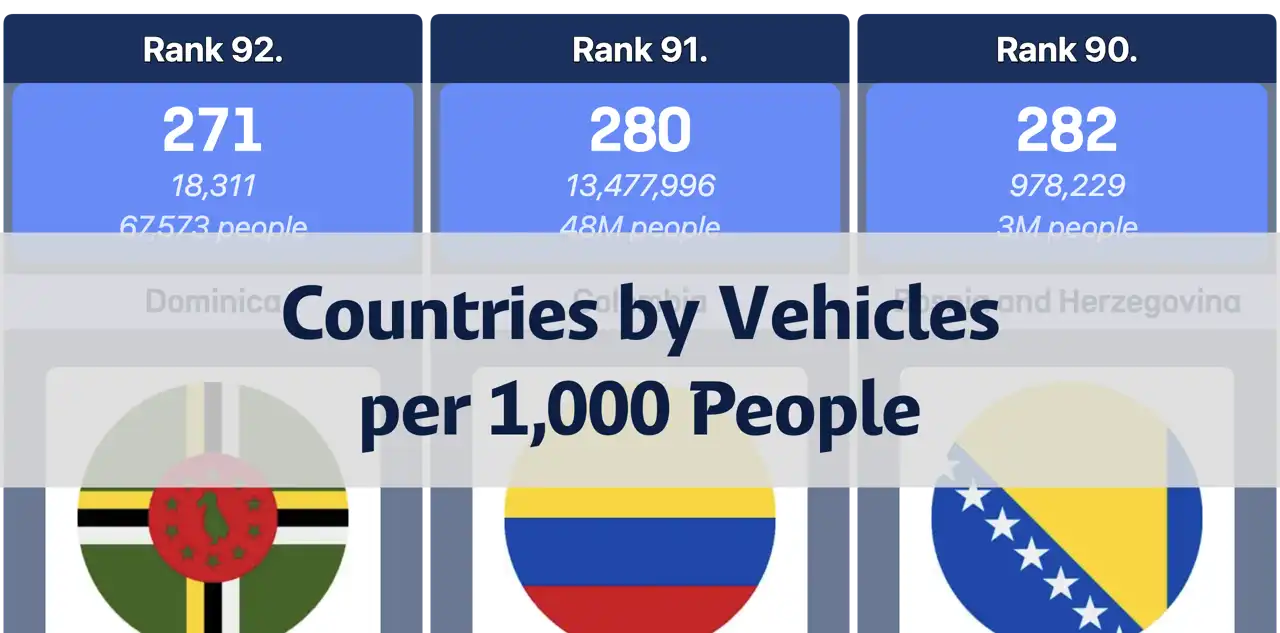 Top Countries by Number of Vehicles per 1,000 People