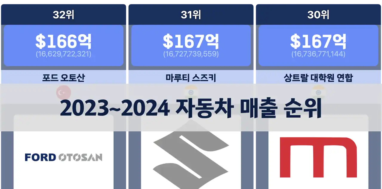 2023 Q4부터 2024 Q3까지 자동차 회사 매출 순위: 폭스바겐이 선두!