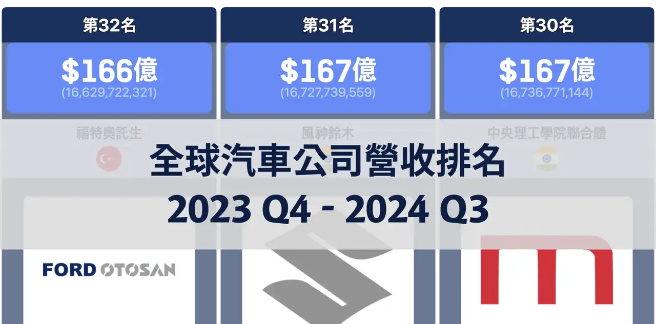 2023年第4季至2024年第3季全球汽車公司營收排名