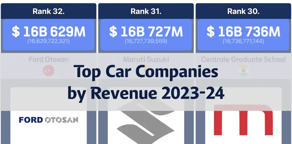 Top Automotive Companies by Revenue: Q4 2023 to Q3 2024 thumbnail image