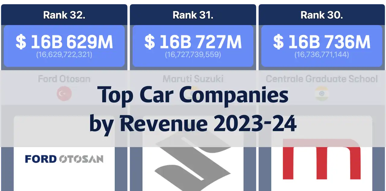 Top Automotive Companies by Revenue: Q4 2023 to Q3 2024