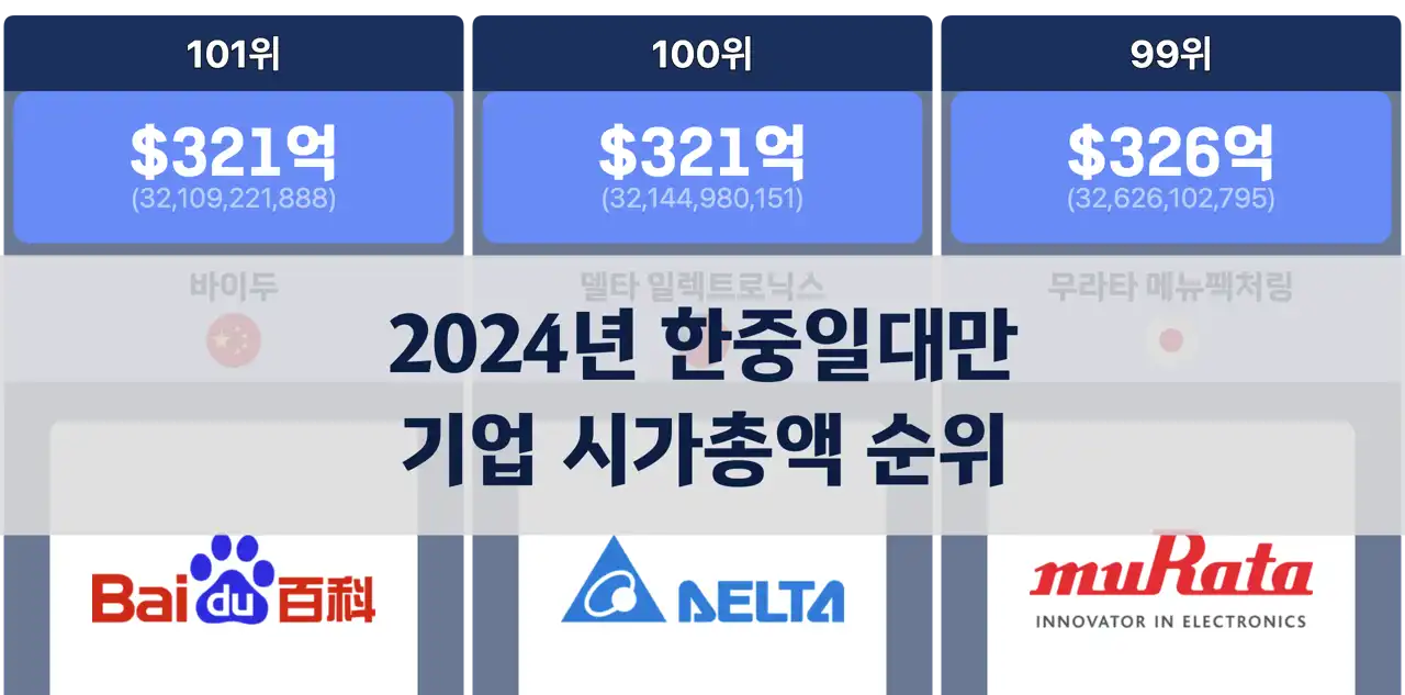 2024년 11월 한중일대만 기업 시가총액 순위: TSMC가 1위 차지