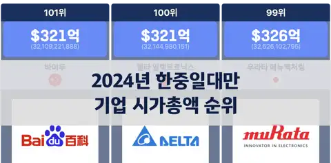 2024년 11월 한중일대만 기업 시가총액 순위: TSMC가 1위 차지 thumbnail image