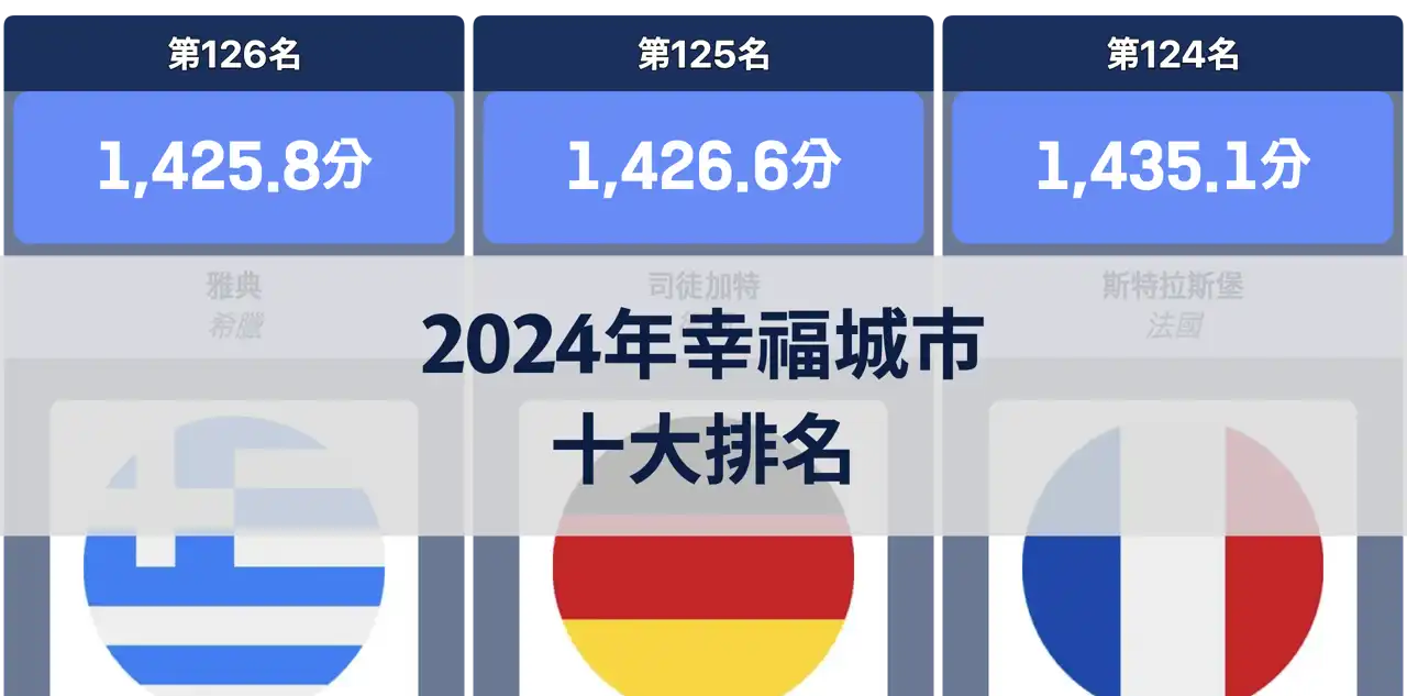 2024年全球幸福城市指數：十大城市排名揭曉