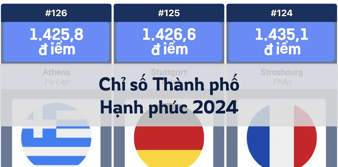 Chỉ số Thành phố Hạnh phúc 2024: Aarhus đứng đầu với 1.749,2 điểm