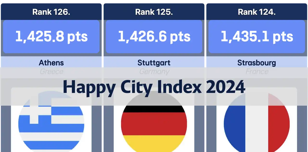 Top 10 Cities in the Happy City Index 2024: Aarhus Leads the Way