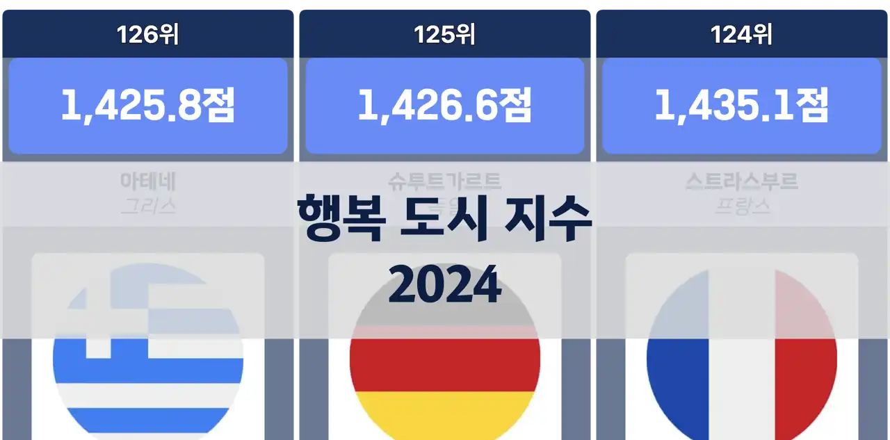 행복 도시 지수 2024: 세계에서 가장 행복한 도시들