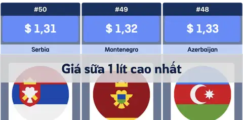 Các quốc gia có giá sữa 1 lít cao nhất thumbnail image