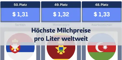 Die Länder mit den höchsten Milchpreisen pro Liter thumbnail image