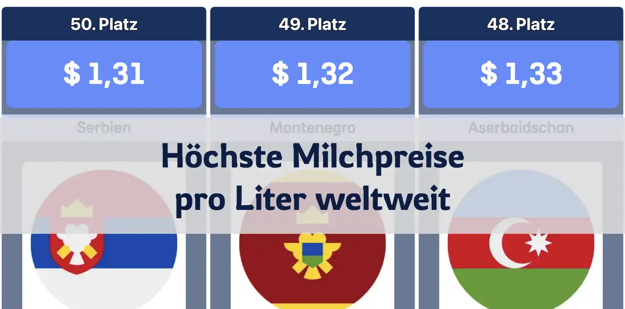 Die Länder mit den höchsten Milchpreisen pro Liter