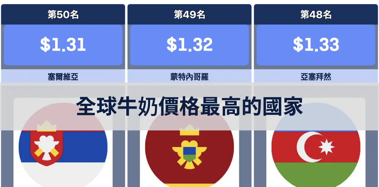 全球牛奶價格最高的國家排名