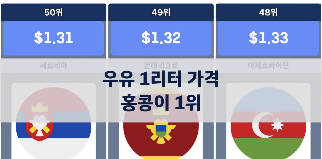 우유 1리터 가격이 가장 비싼 국가: 홍콩 1위