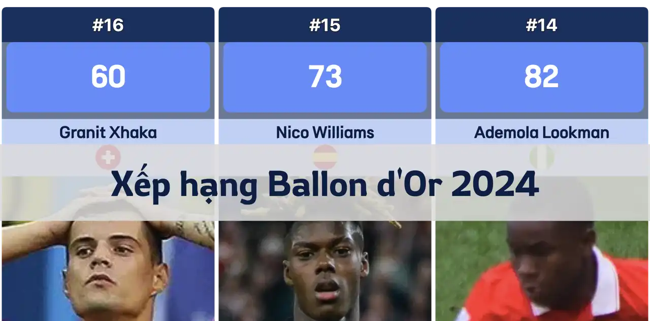 Xếp hạng Ballon d'Or 2024: Rodri dẫn đầu, Vinícius Júnior đứng thứ hai