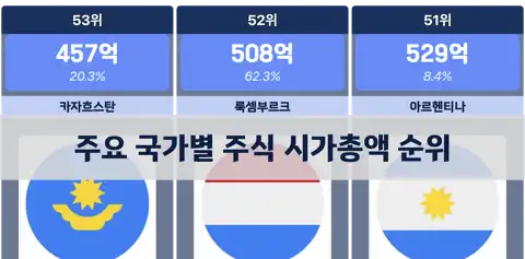 세계 주요 국가별 주식 시가총액 순위 thumbnail image