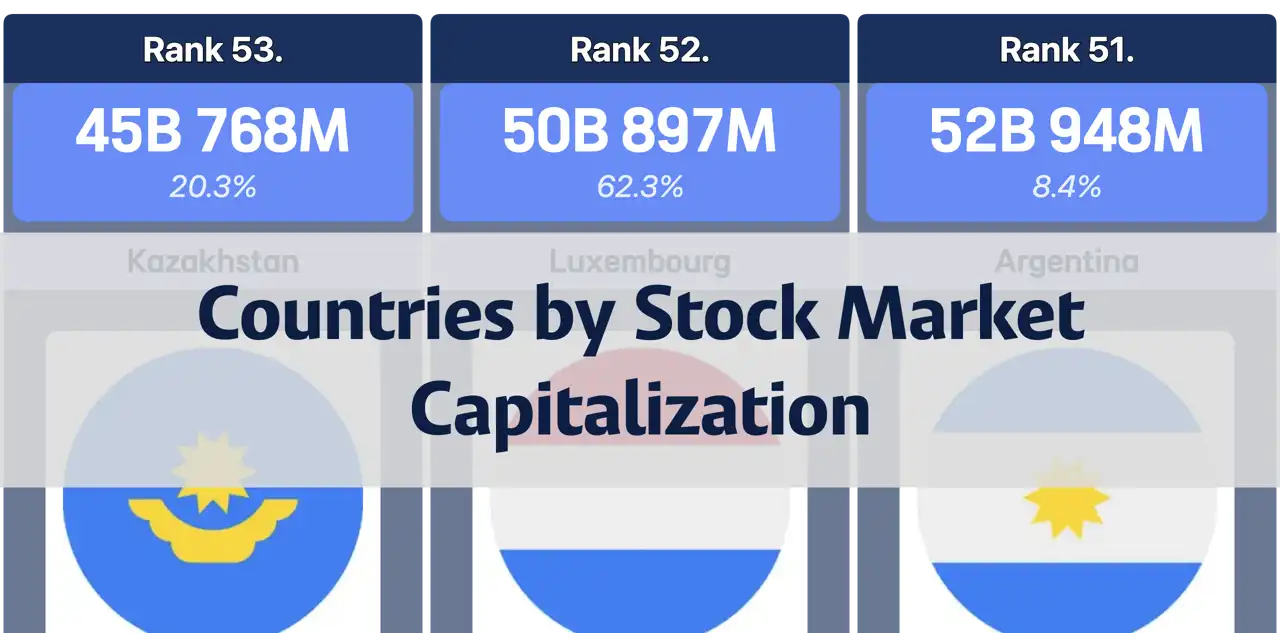 Global Ranking of Countries by Stock Market Capitalization