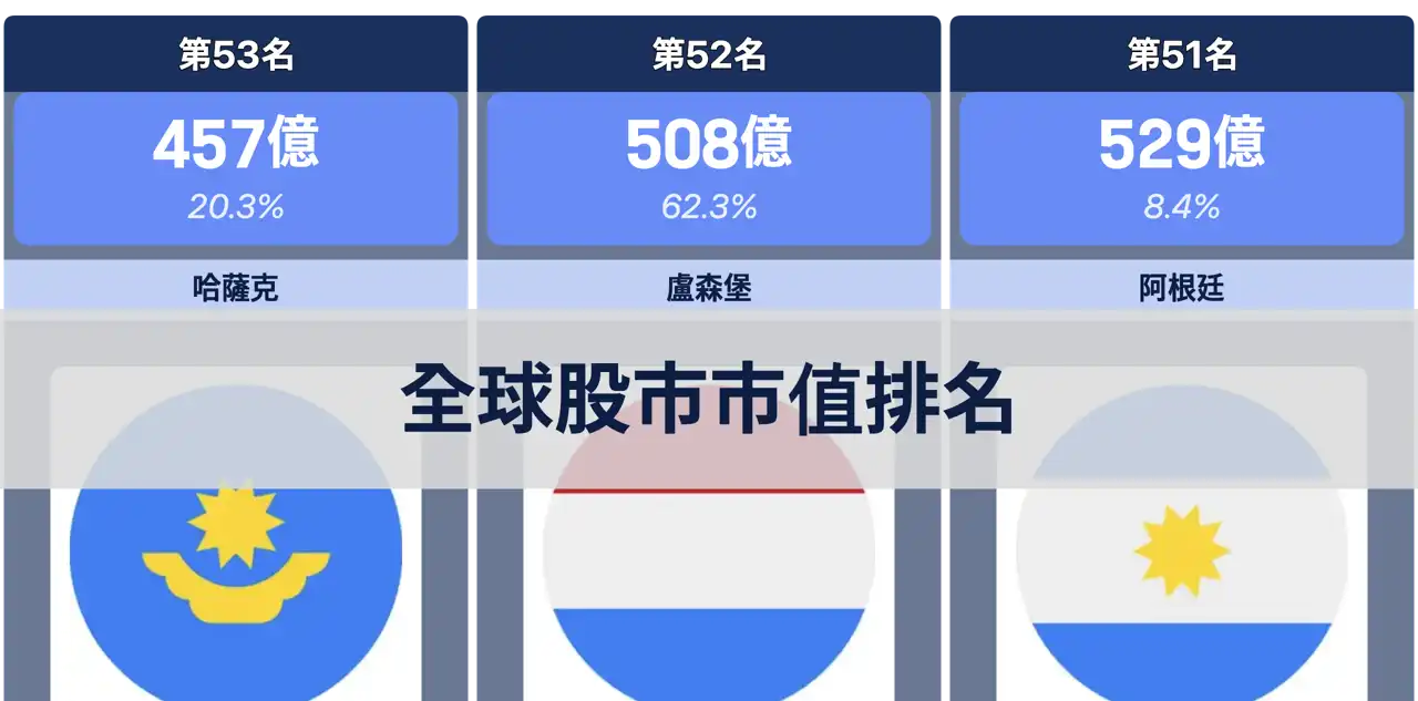 全球各國股市市值排名