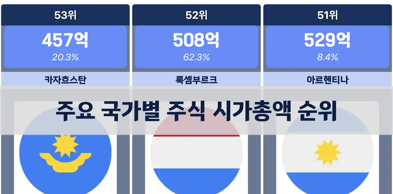 세계 주요 국가별 주식 시가총액 순위