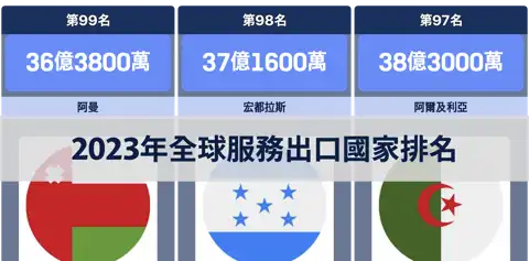 2023年全球服務出口國家排名 thumbnail image