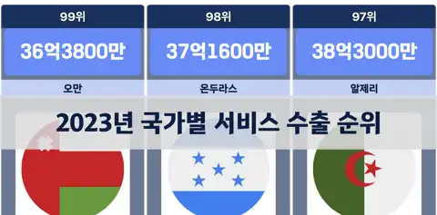 2023년 국가별 서비스 수출 순위: 주요 국가들의 서비스 수출 현황 thumbnail image