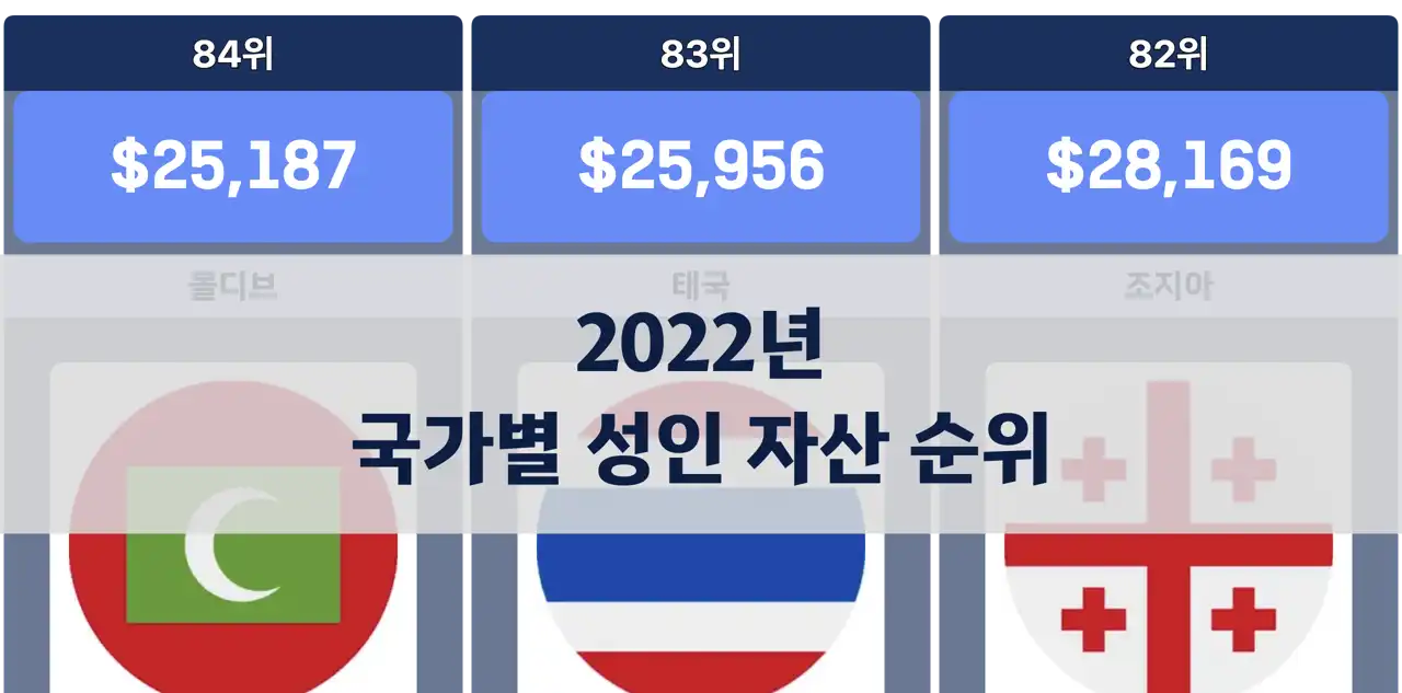 2022년 국가별 성인 1인당 자산 순위: 스위스, 룩셈부르크, 미국이 상위권