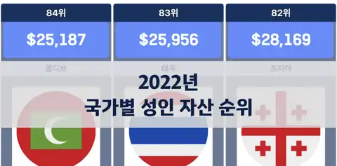 2022년 국가별 성인 1인당 자산 순위: 스위스, 룩셈부르크, 미국이 상위권 thumbnail image