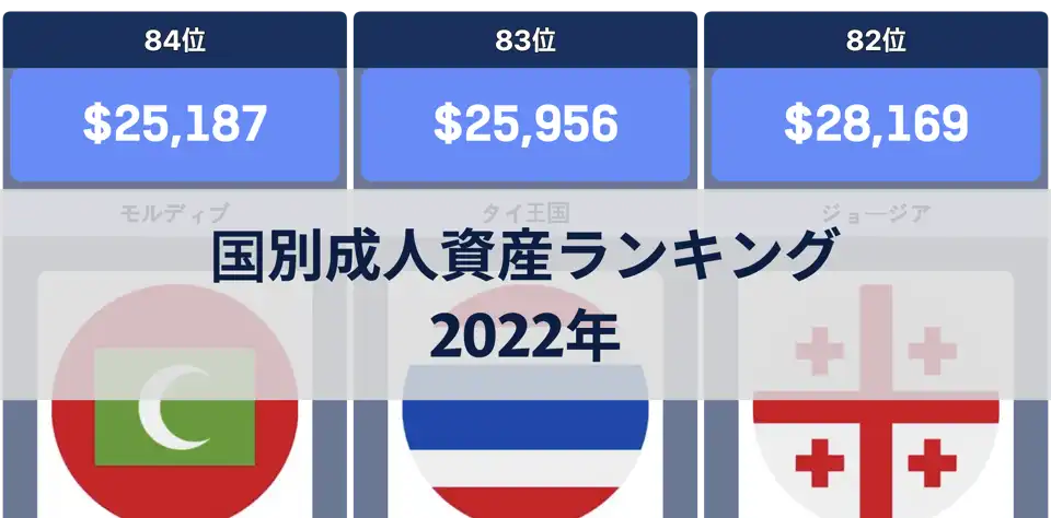 2022年の国別成人1人当たり資産ランキング thumbnail image