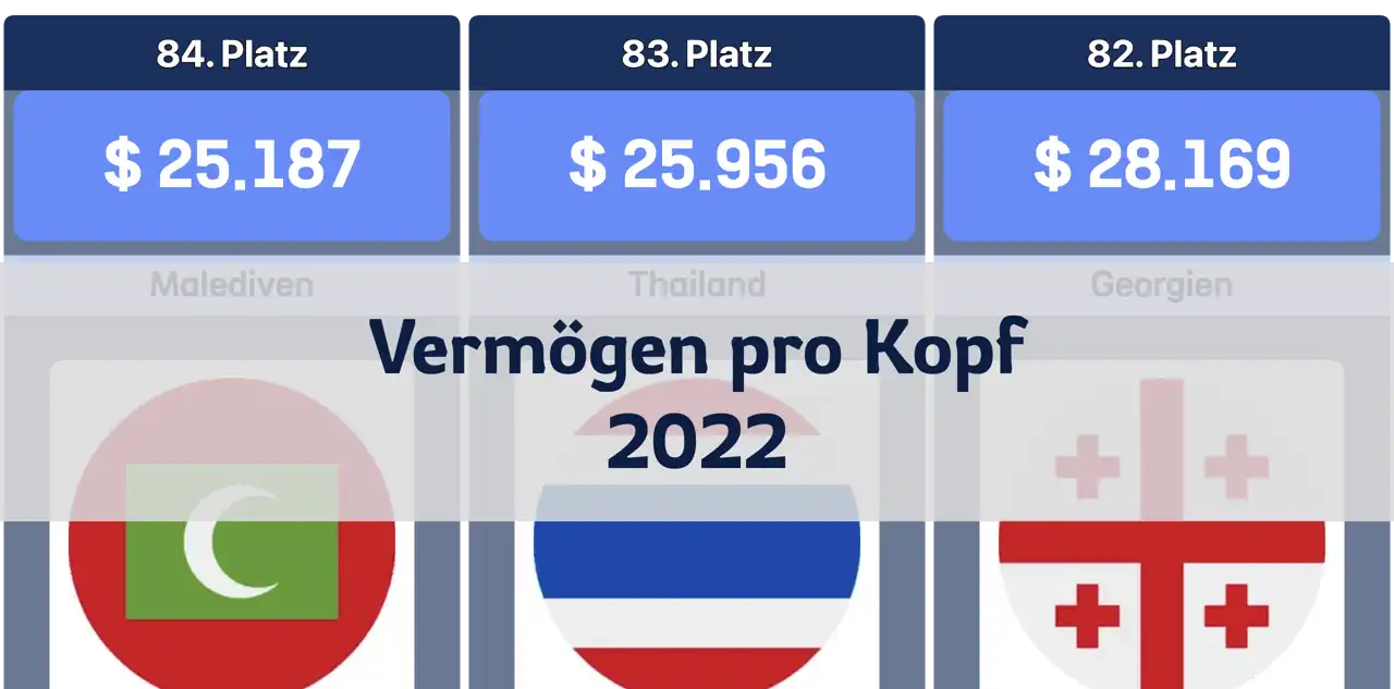 Ranking der Vermögen pro Kopf nach Ländern im Jahr 2022