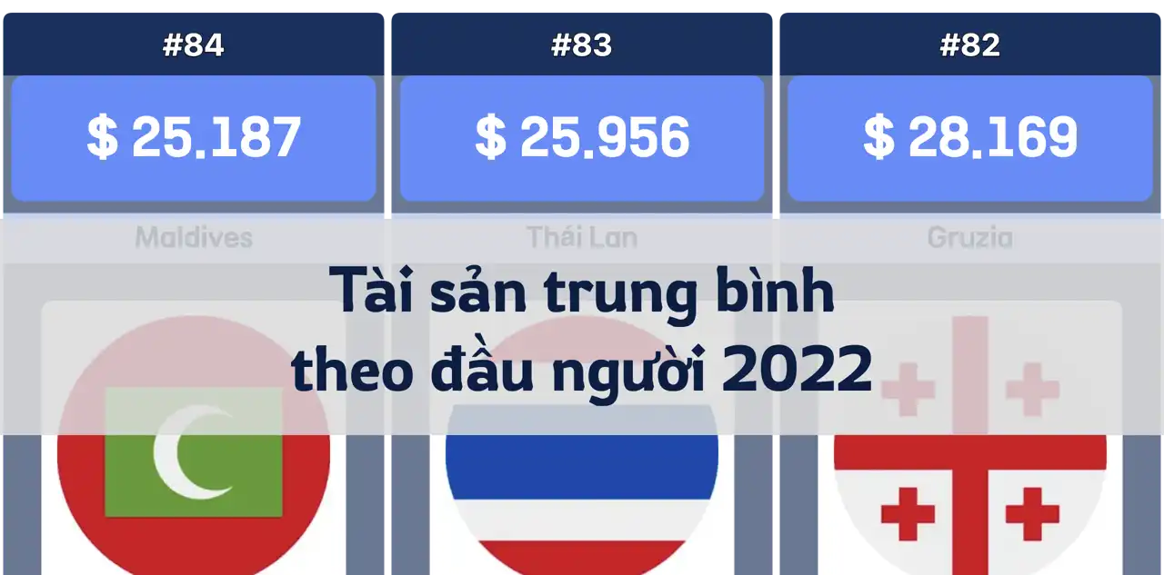 Xếp hạng tài sản trung bình theo đầu người trên toàn cầu năm 2022: Thụy Sĩ dẫn đầu