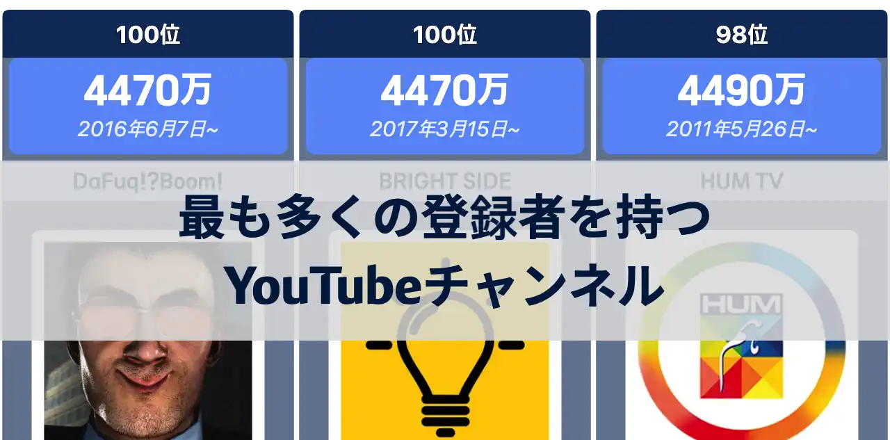 2024年12月、最も多くの登録者を持つYouTubeチャンネルランキング