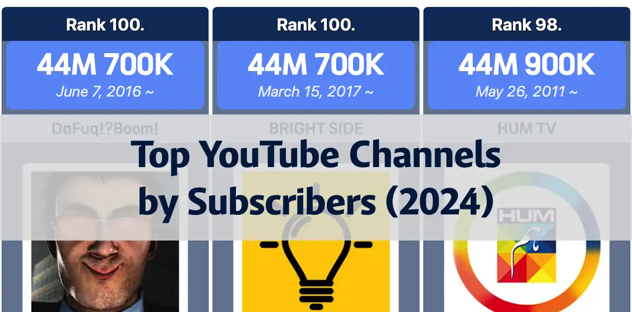 Top YouTube Channels by Subscribers in 2024: MrBeast Dominates