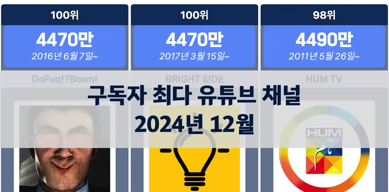 구독자가 가장 많은 유튜브 채널, 2024년 12월