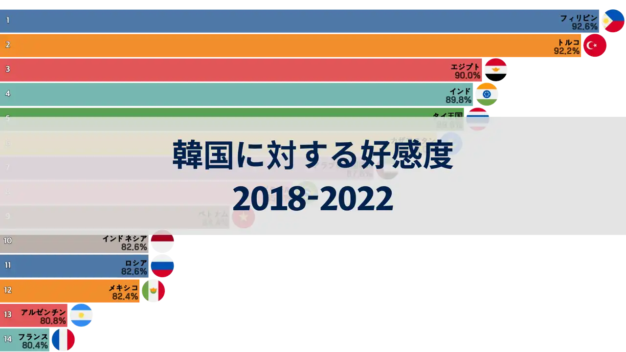 2018年から2022年までの韓国に対する好感度が最も高い国