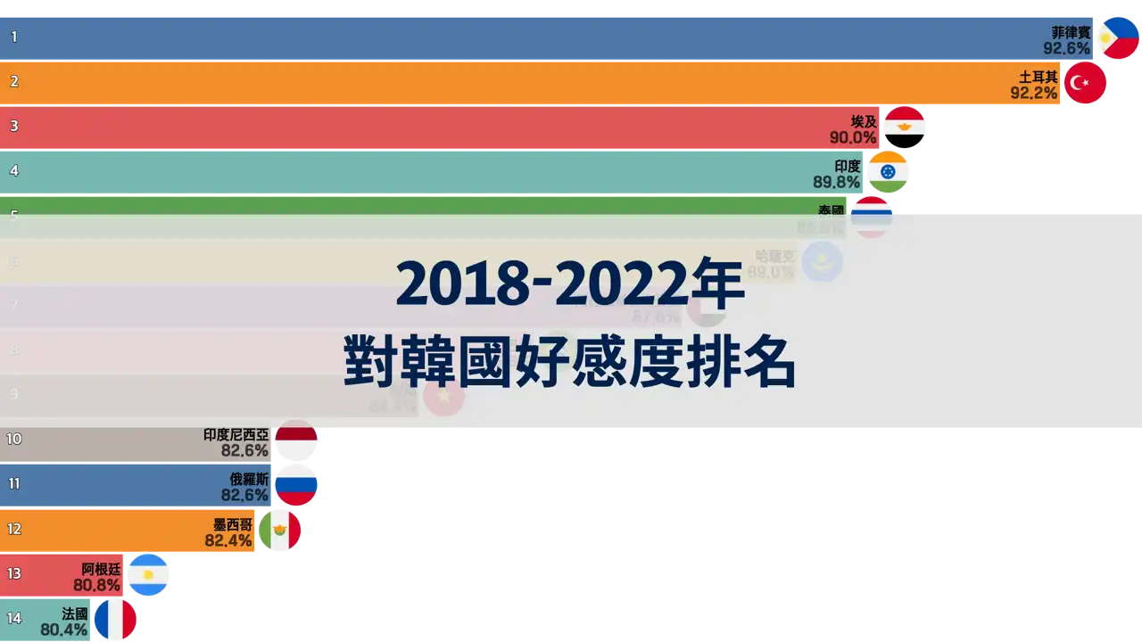 2018年至2022年對韓國好感度最高的國家