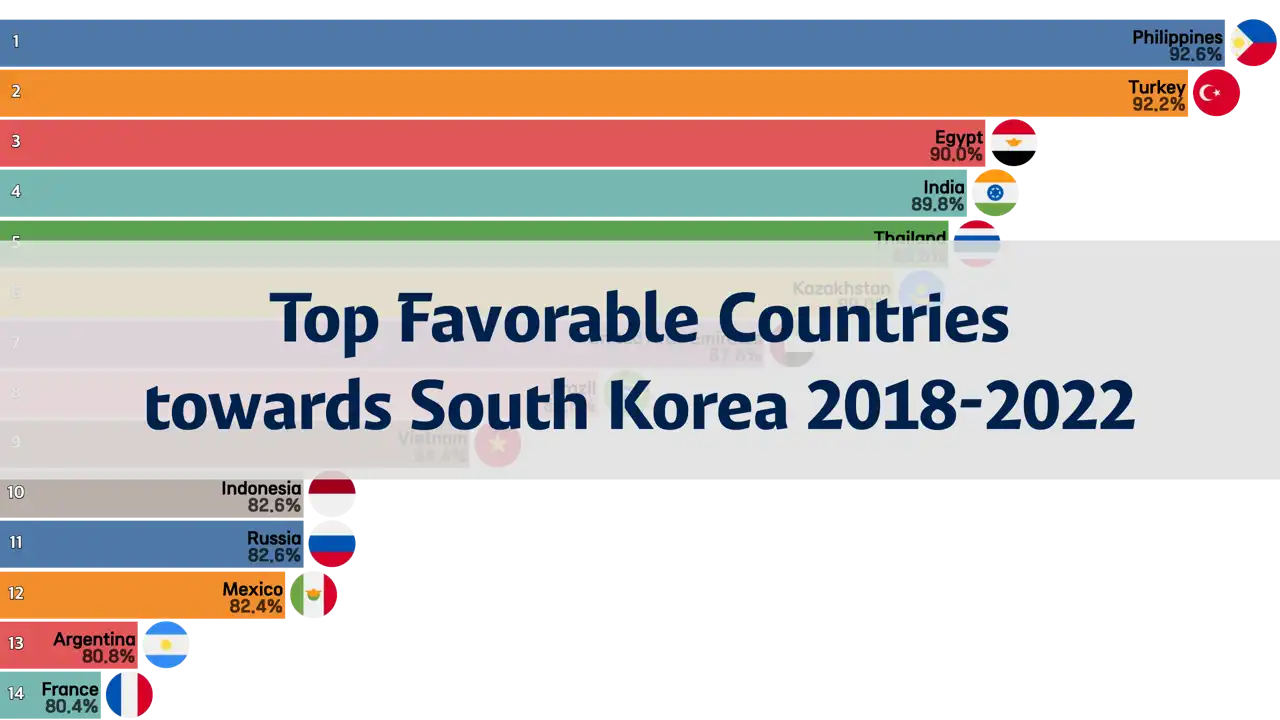 countries-with-the-highest-favorability-towards-south-korea-from-2018-to-2022