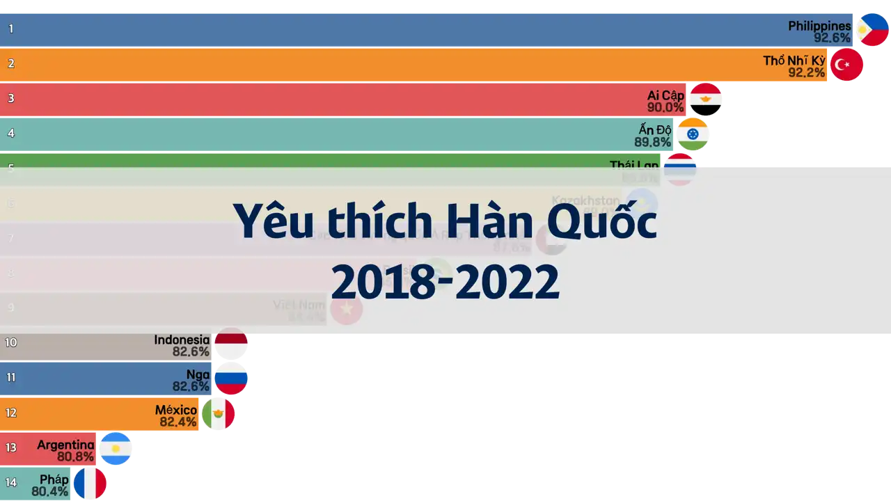 danh-sách-các-quốc-gia-có-mức-độ-yêu-thích-hàn-quốc-cao-nhất-từ-năm-2018-đến-2022