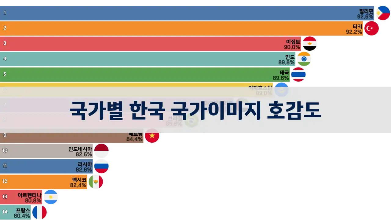 한국에-대한-호감도가-가장-높은-나라는-어디일까-한국-국가이미지-호감도-2018년부터-2022년까지