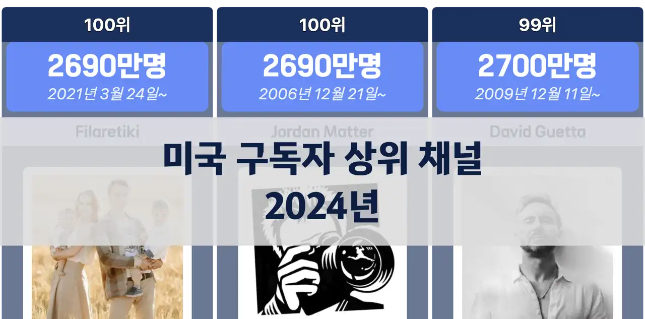 2024년 미국에서 가장 많은 구독자를 보유한 채널 순위