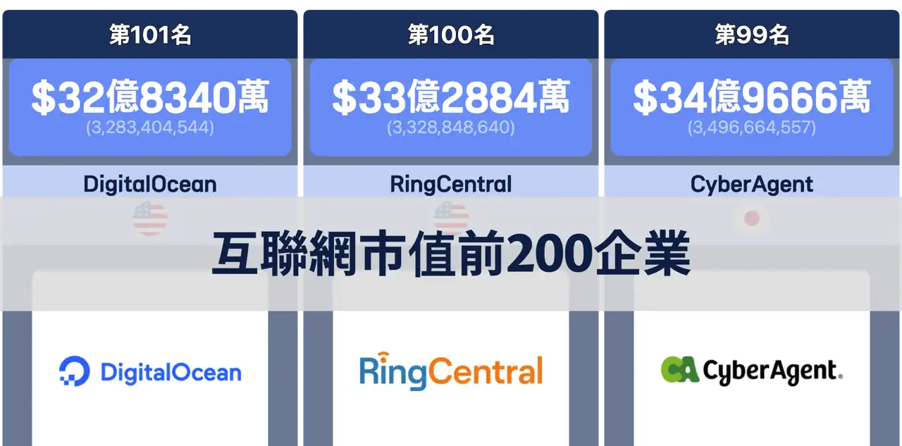 2024年全球互聯網企業市值前200名排行