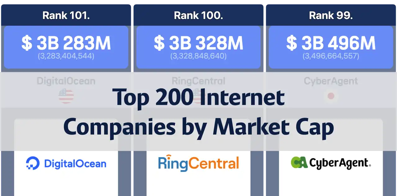 Top 200 Internet Companies by Market Capitalization in December 2024