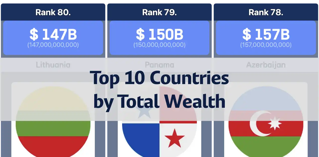 Top 10 Countries by Total Wealth