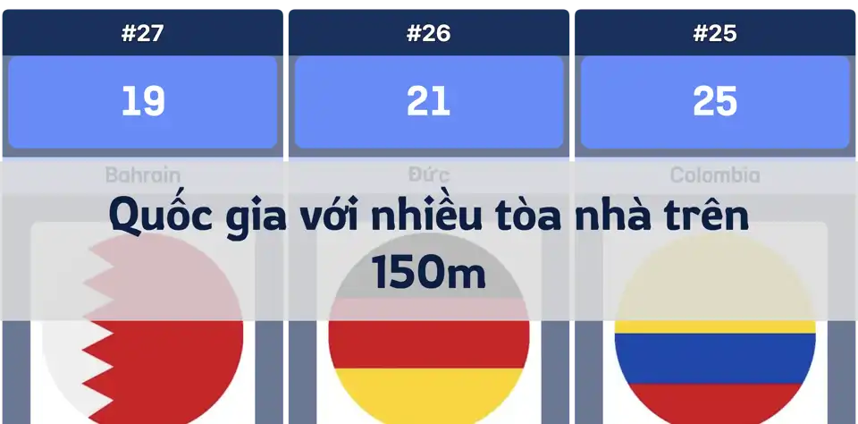 Xếp hạng các quốc gia sở hữu nhiều tòa nhà trên 150m nhất thumbnail image